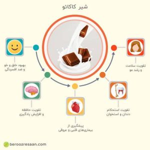 همه چیز درباره ی نوشیدنی محبوب، شیرکاکائو+تصویر