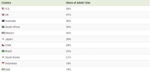 میزان مصرف غذاهای فست فودی در کشورهای مختلف جهان + تصویر